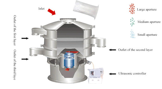 working principle of ultrasonic ultrasonic sieving machines