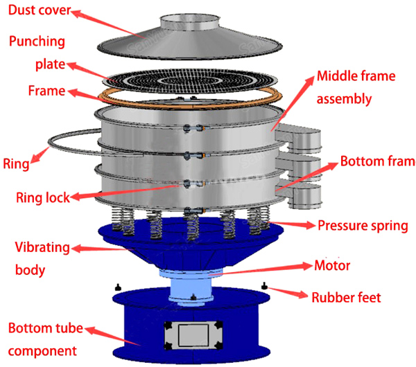 structure of sieving machine