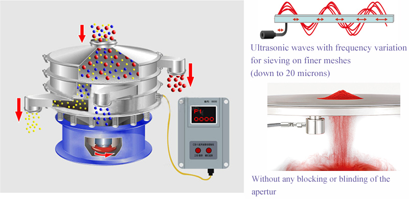 Ultrasonic vibrating screen is mainly used to screen ultra-fine powder