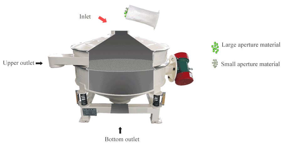 working principle of direct discharge sifter
