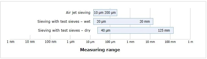 measuring range