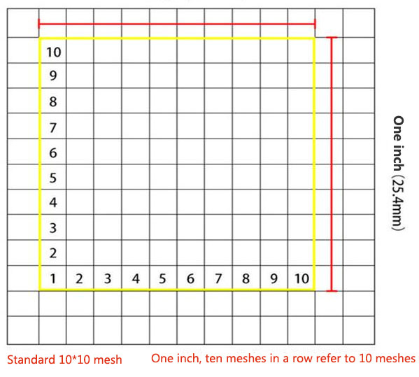 Standard 10*10 mesh，One inch, ten meshes in a row refer to 10 meshes。