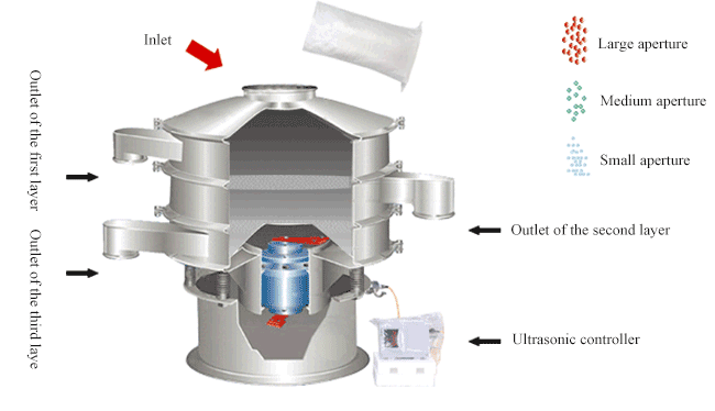 Introduction and demonstration of the working principle of Ultrasonic Vibrating Screen