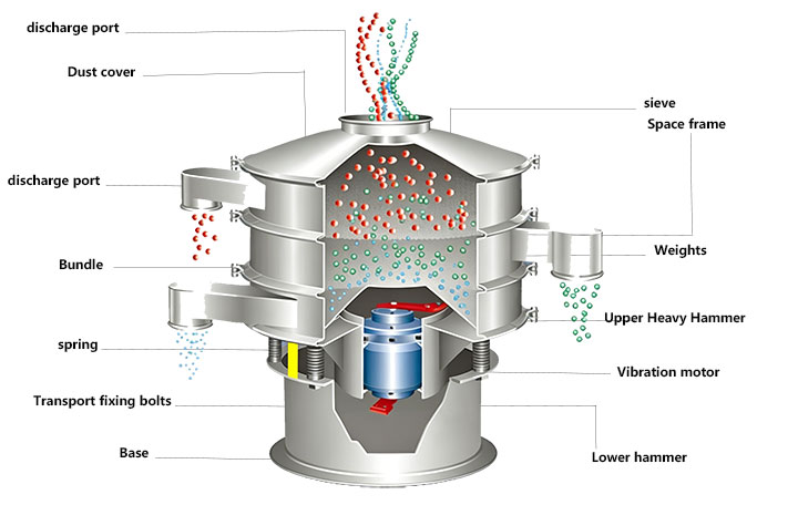 Schematic diagram of stainless steel vibrating screen
