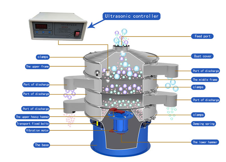 Ultrasonic vibrating screen structure diagram