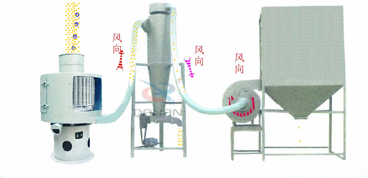 Working principle of LQS series airflow screening machine