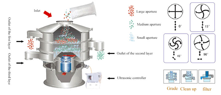Working Principle Diagram of Ultrasonic Vibrating Screen