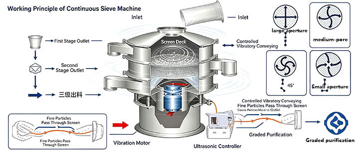 Schematic diagram of the working principle of a continuous screening machine